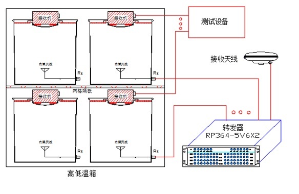 抗干扰终端温箱组批测试