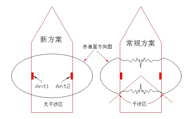 飞行器测控双天线干涉消除